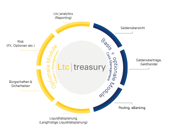 Ltc|treasury - Modulübersicht